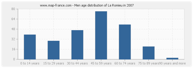 Men age distribution of La Romieu in 2007